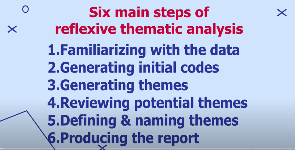 Braun and Clarke six step process to thematic analysis image