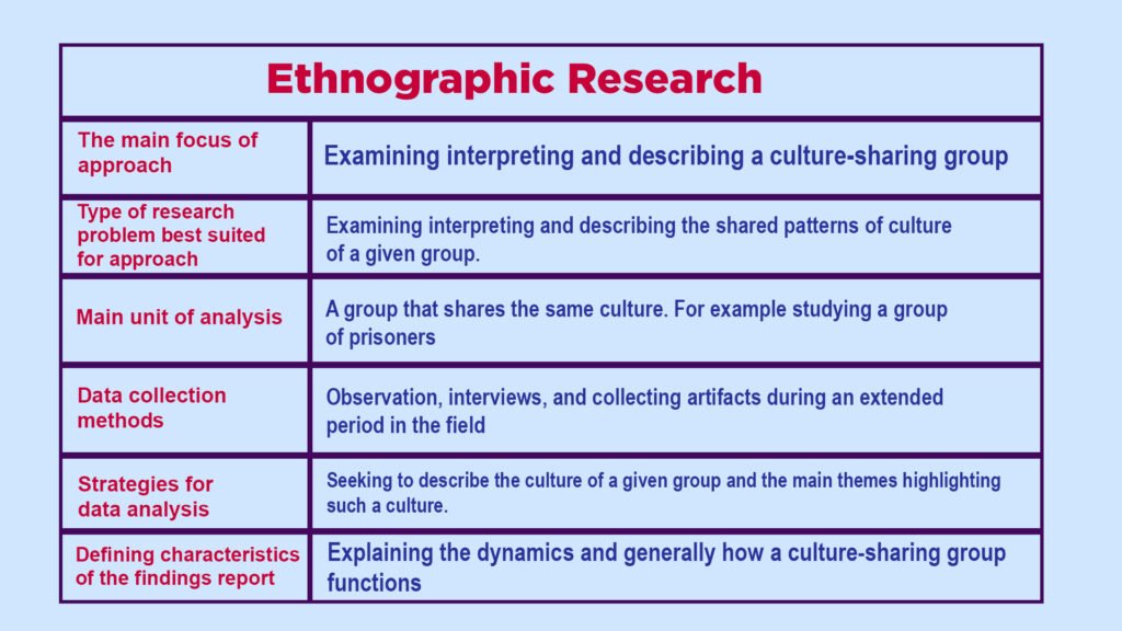 Image defining the characteristics of ethnographic research