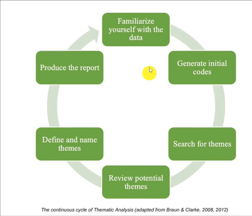 Image showing the Braun and Clarke six step framework