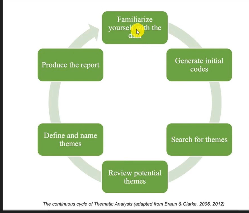 Image showing the Braun and Clarke Six Step Framework for Thematic Analysis