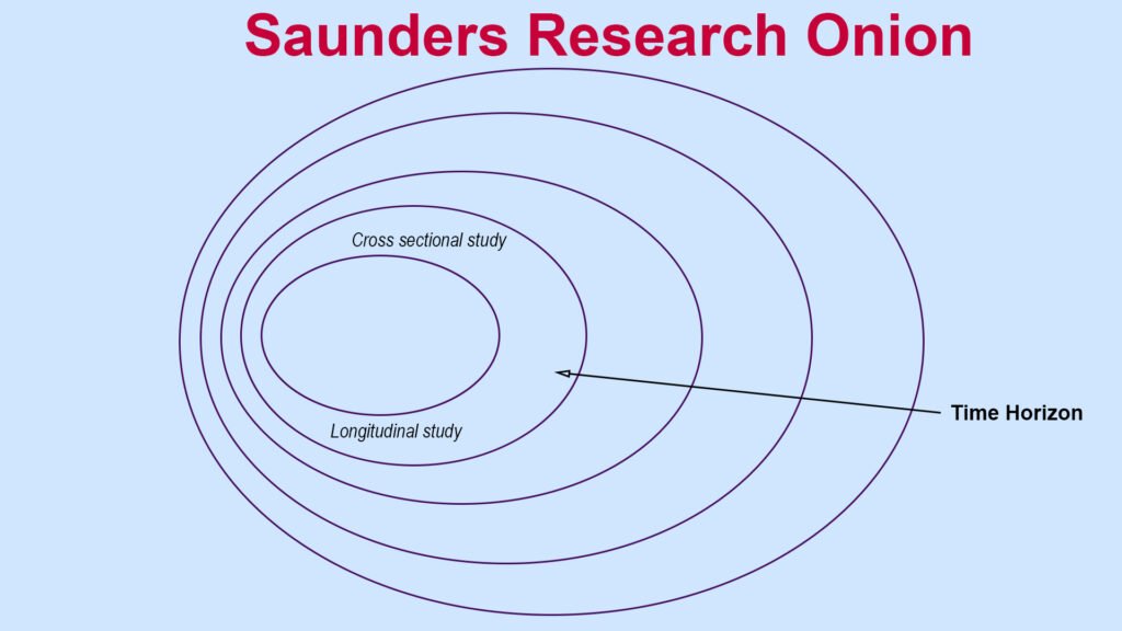 Image showing time horizon as the fourth layer of the Saunders research onion