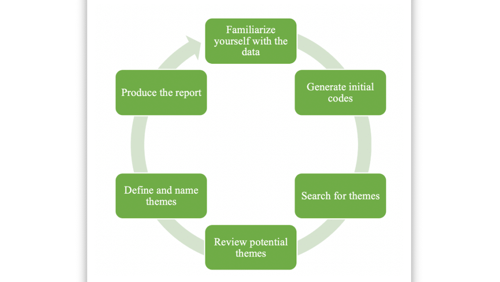 Braun and Clarke six-step framework for thematic analysis