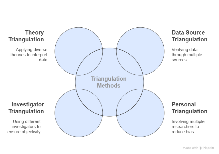 An illustration of the 4 main forms of triangulation as a strategy to validate findings in qualitative research