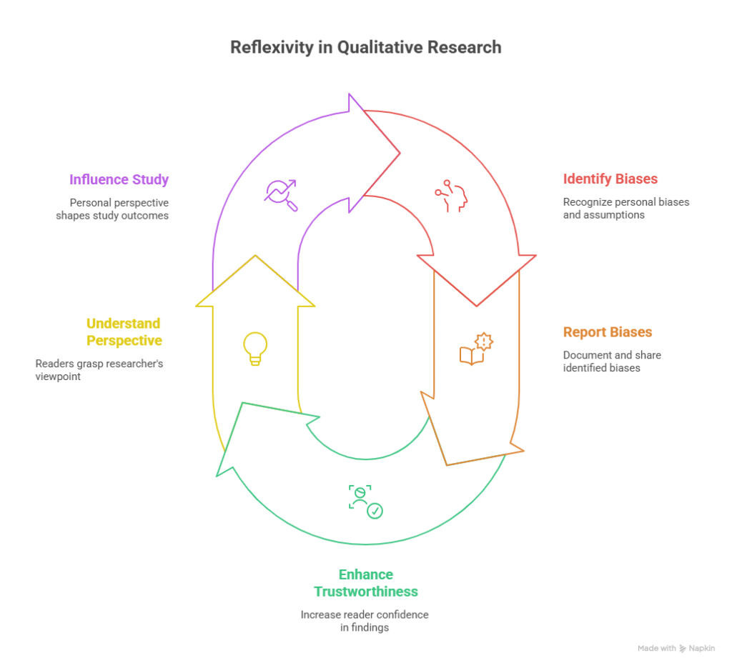 Reflexivity cycle in qualitative research showing how researchers identify and report biases to improve study credibility