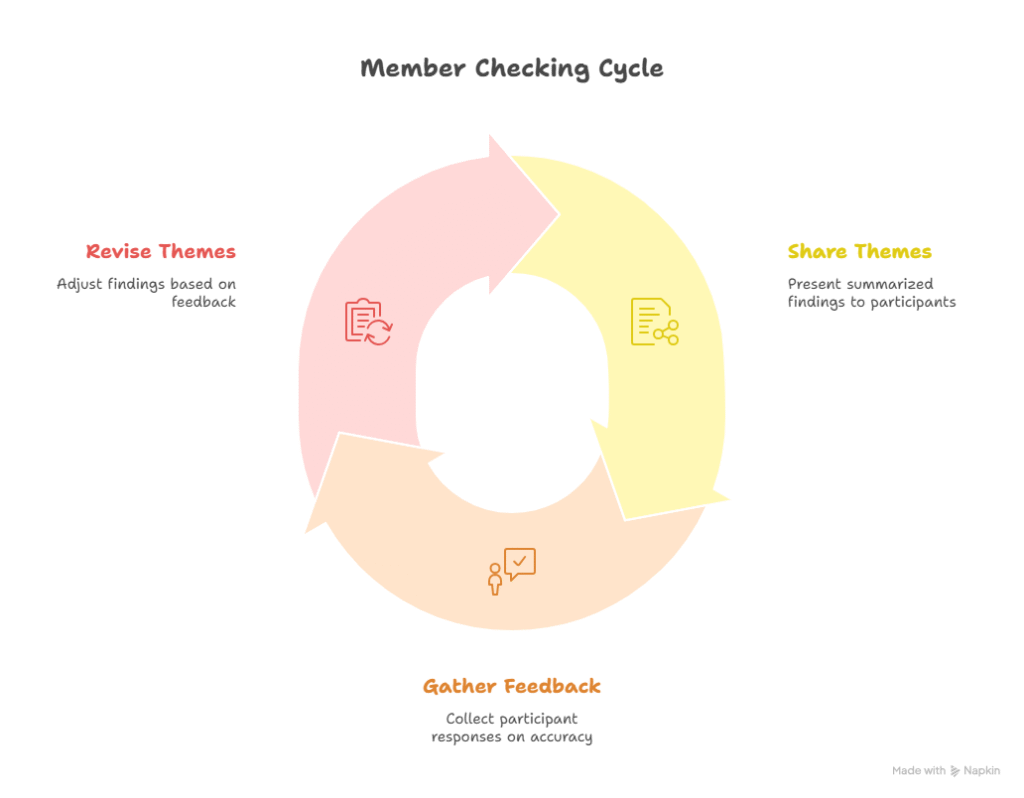 This diagram illustrates member checking cycle which is an iterative process of validating findings in qualitative research