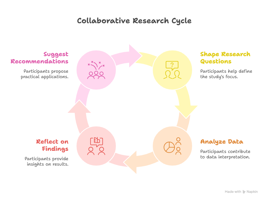 Collaborative research in qualitative research