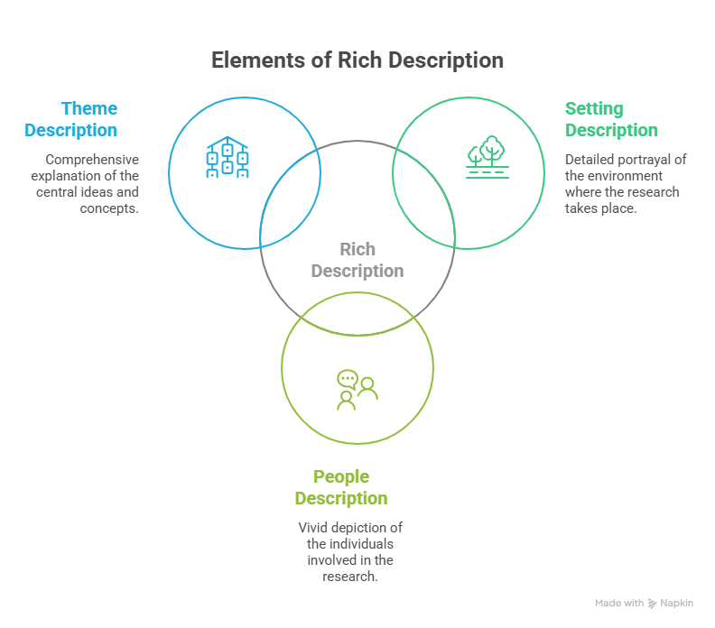 Diagram illustrating the rich description strategy to validate qualitative research findings