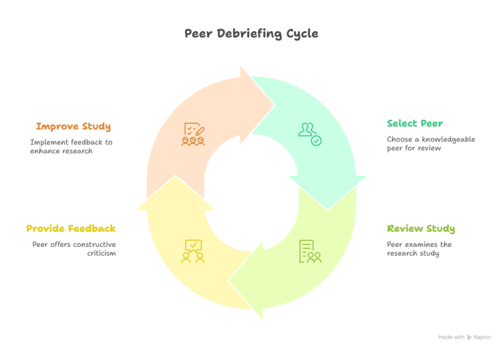 Peer debriefing as a strategy to ensure validity of qualitative research findings
