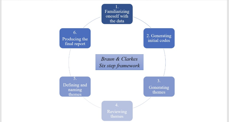 Circular diagram of Braun and Clarke’s six-step reflexive thematic analysis framework used in N-Vivo.