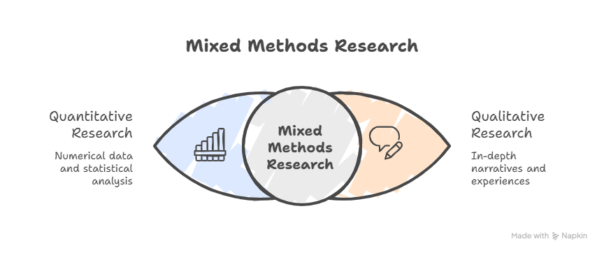 Mixed methods research design combining qualitative and quantitative data