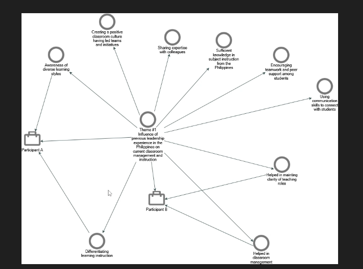  Exported NVivo project map showing participant contributions to thematic analysis findings
