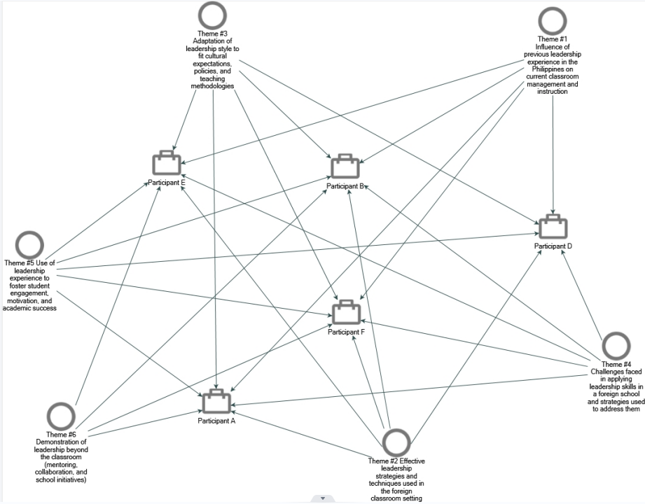 An NVivo project map illustrating a  visual diagram 