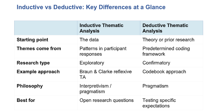 Comparison table of inductive versus deductive thematic analysis across starting point, theme origin, research type, and philosophy