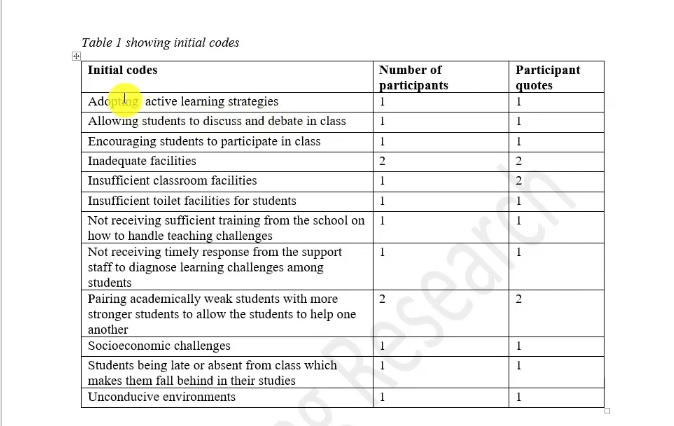 Initial codes table showing number of participants and quotes per code