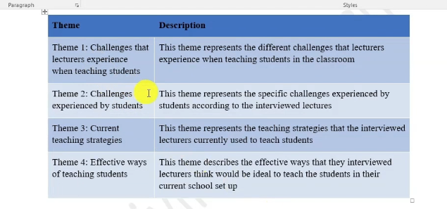 Table of four themes and their descriptions from a sample findings report