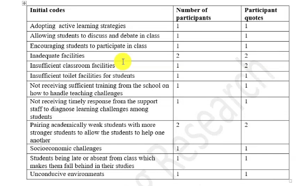 Initial codes table with the number of participants and quotes per code