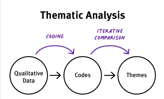 Simple process diagram: Qualitative Data → Codes → Themes.